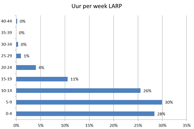 Figuur 5 Gemiddeld aantal uur per week LARP in percentages n=521